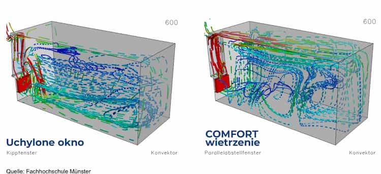 schemat porównawczy cyrkulacji powietrza w pomieszczeniu przy oknie uchylonym oraz przy równoległym odstawieniu skrzydła Winkhaus Comfort