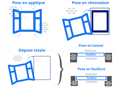 type de pose