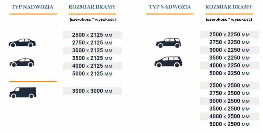 tabela standardowych wymiar&oacute;w bram garażowych w zależności od typu nadwozia samochodu
