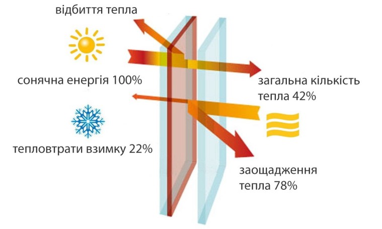 скло ClimaGuard Solar