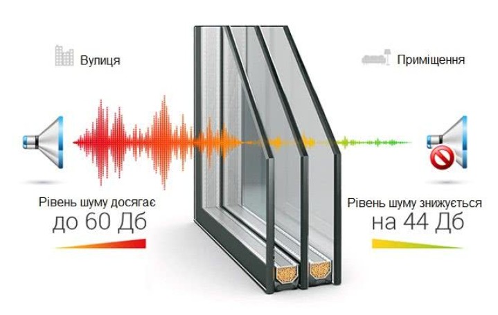 Звукоізолюючий склопакет