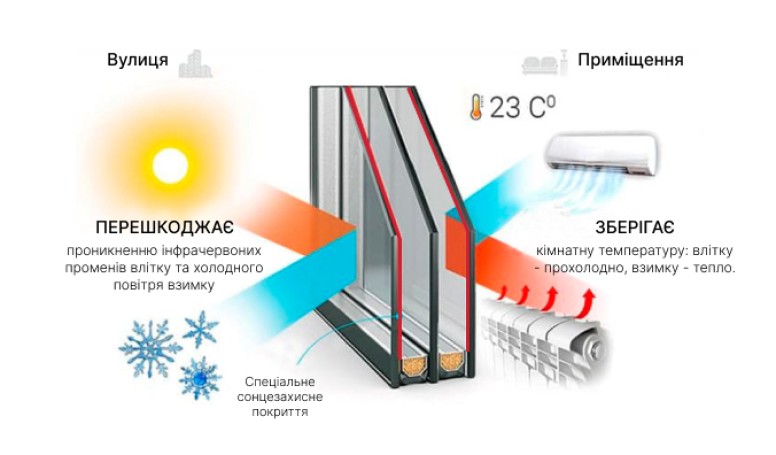 Мультифункціональний склопакет