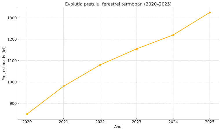 pret-ferestre-2020-2025
