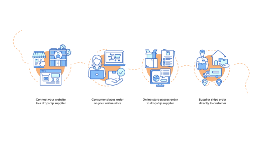 dropshipping how it works Drop shipping how it works windows and doors